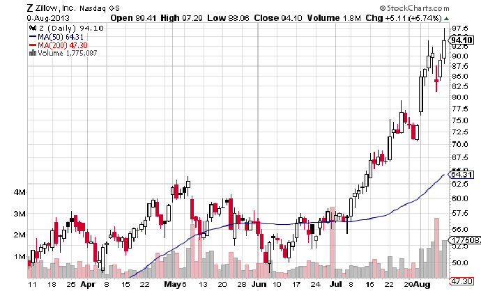 zillow-08-11-13-Chart